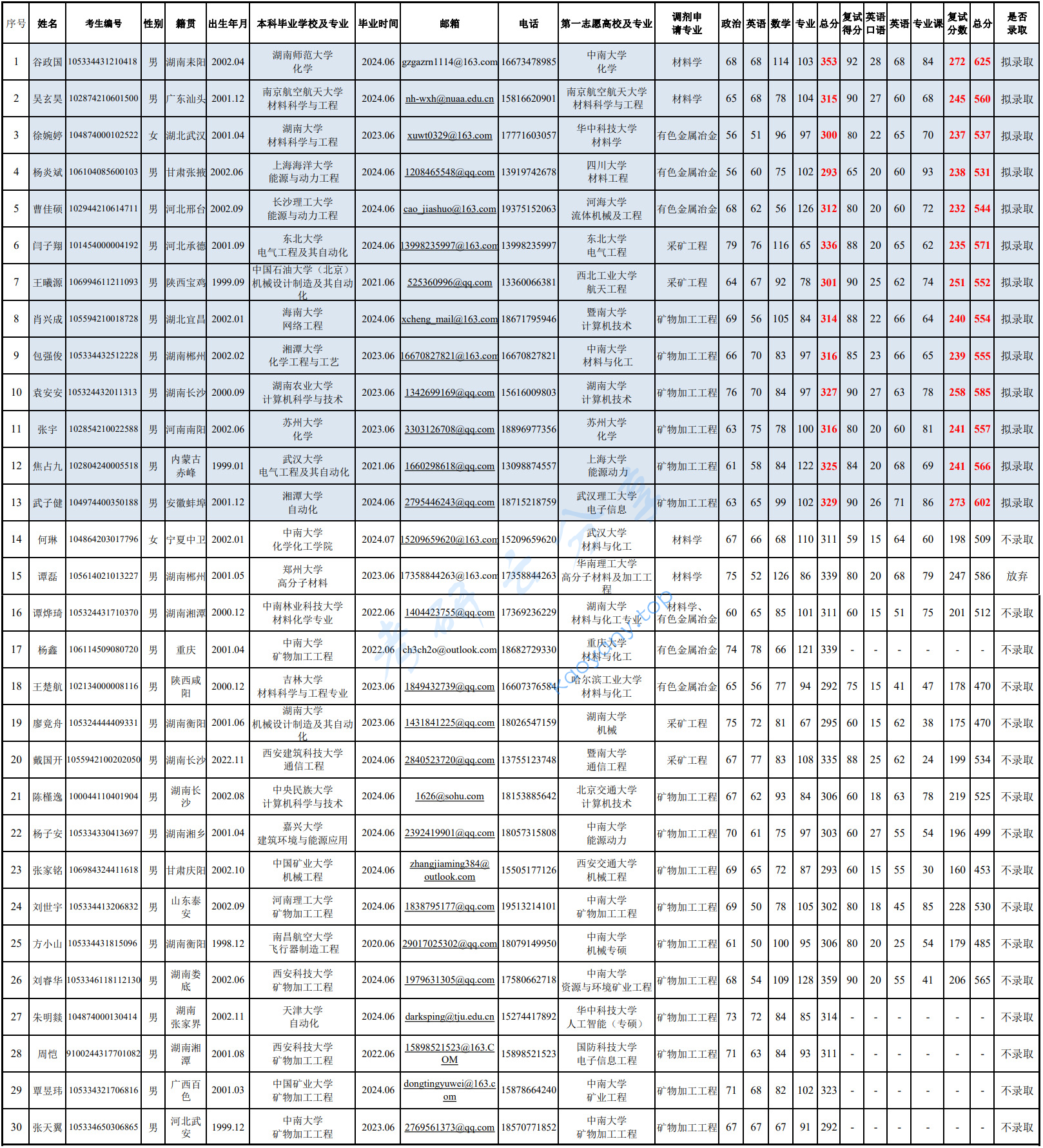 2024年长沙矿冶研究院录取名单,image.png,长沙矿冶研究院,第1张