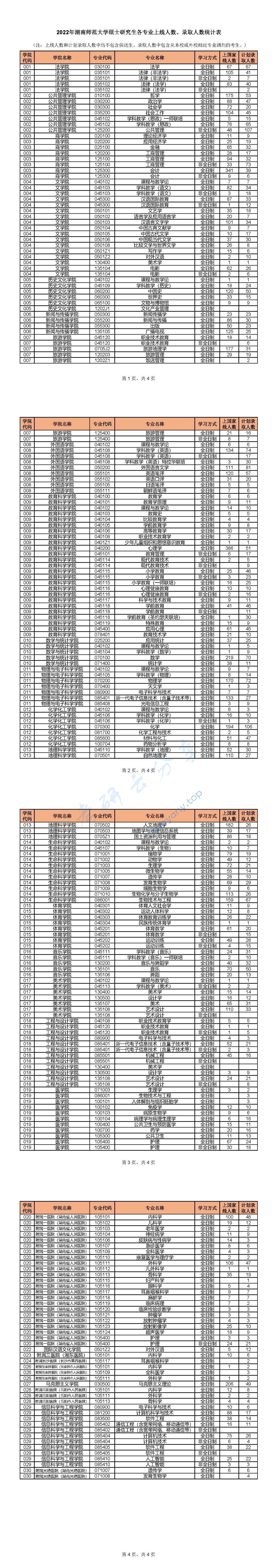 2022年湖南师范大学上线人数、录取人数统计,湖南师范大学,第1张