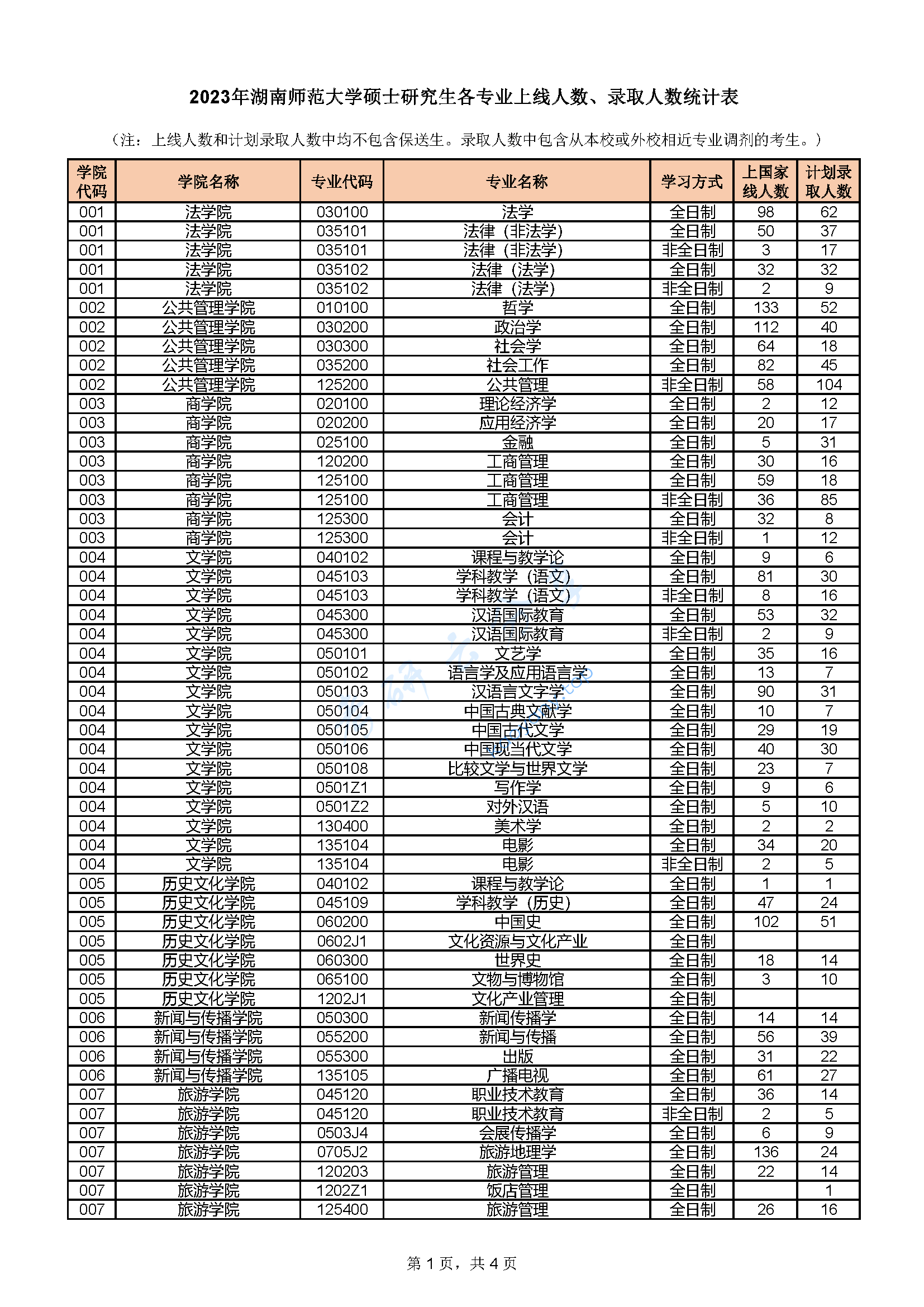 2023年湖南师范大学上线人数、录取人数统计,湖南师范大学,第1张