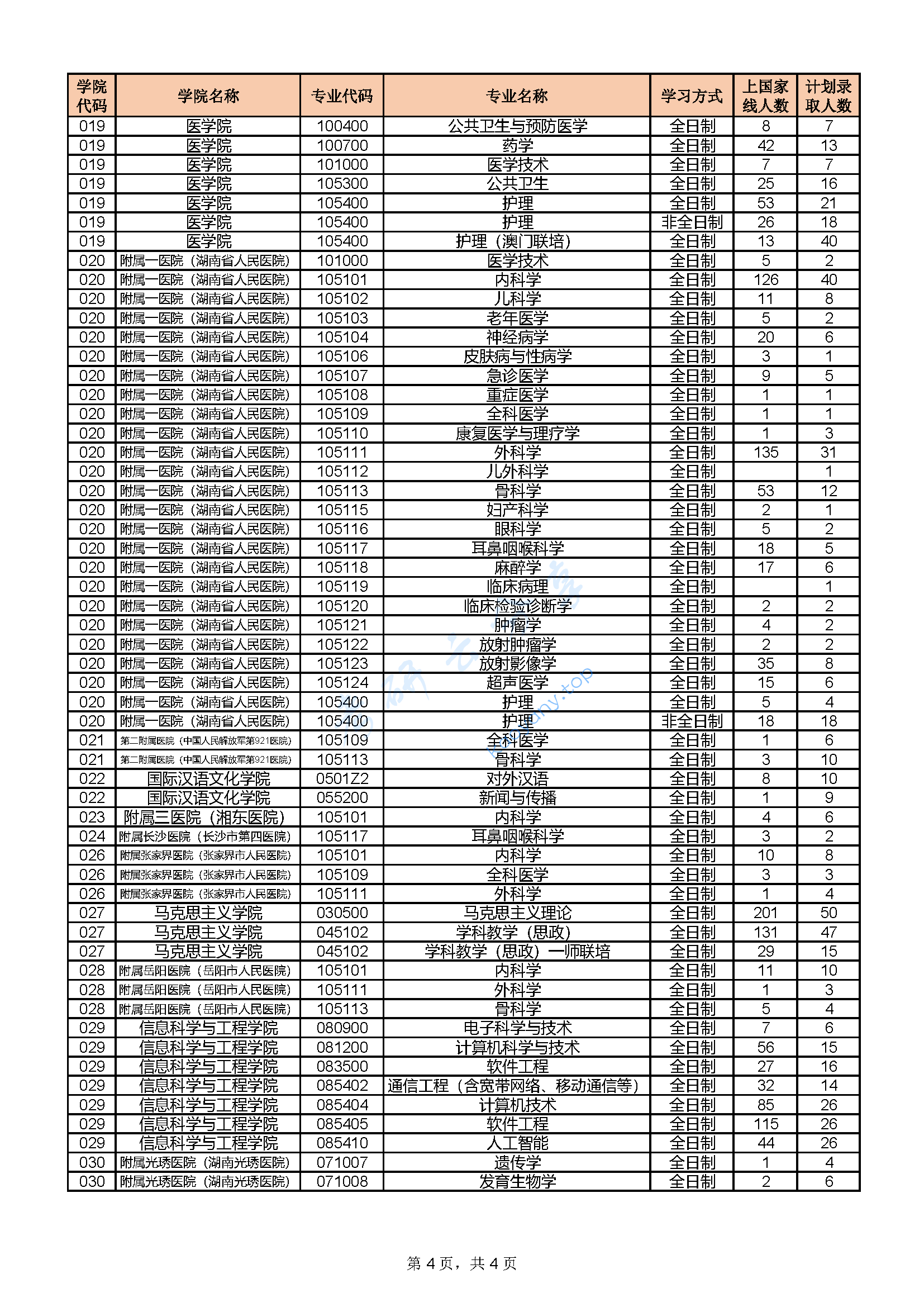 2023年湖南师范大学上线人数、录取人数统计,湖南师范大学,第4张