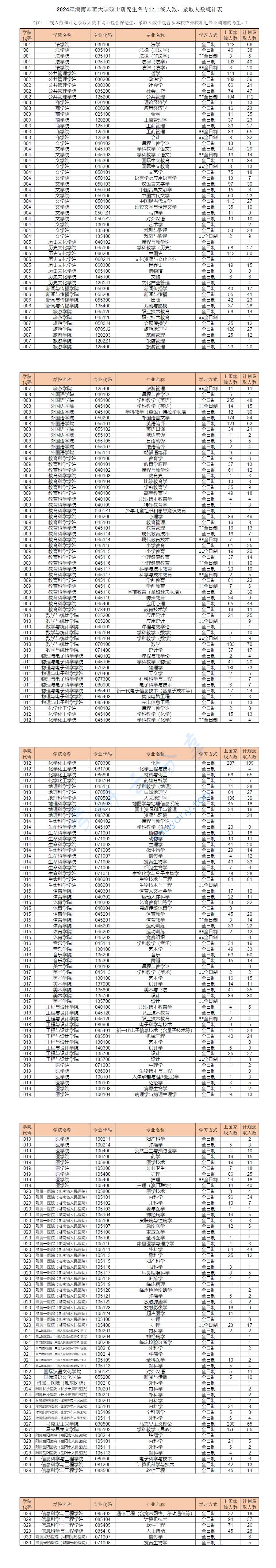 2024年湖南师范大学上线人数、录取人数统计,湖南师范大学,第1张