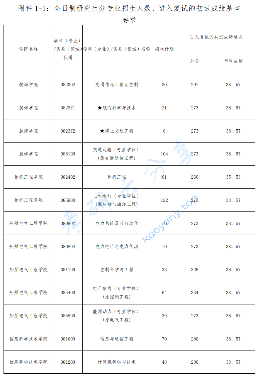 2022年大连海事大学复试分数线,2024大连海事大学研究生分数线（含2022-2023历年复试）,大连海事大学,第1张