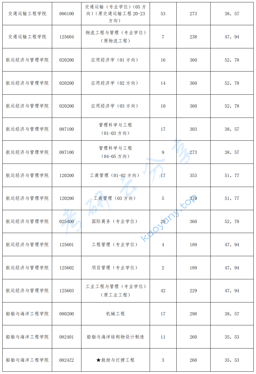 2022年大连海事大学复试分数线,2024大连海事大学研究生分数线（含2022-2023历年复试）,大连海事大学,第3张