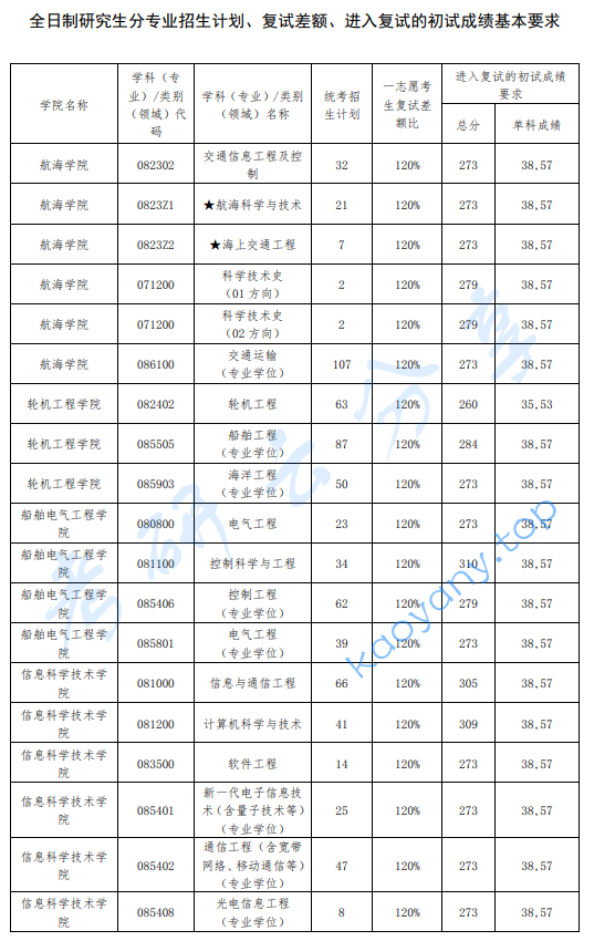 ​2023年大连海事大学复试分数线,2024大连海事大学研究生分数线（含2022-2023历年复试）,大连海事大学,第1张