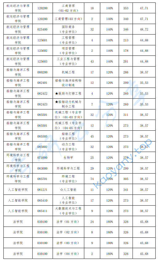 ​2023年大连海事大学复试分数线,2024大连海事大学研究生分数线（含2022-2023历年复试）,大连海事大学,第3张