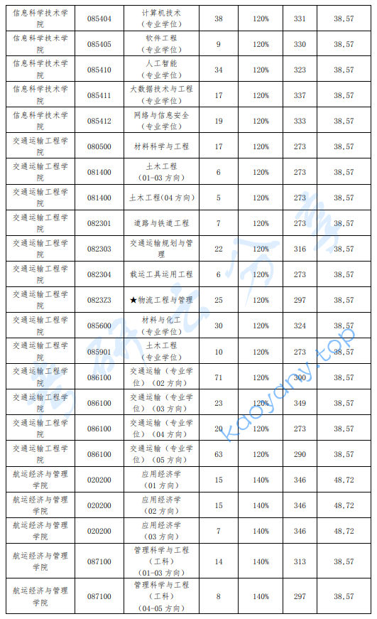 ​2023年大连海事大学复试分数线,2024大连海事大学研究生分数线（含2022-2023历年复试）,大连海事大学,第2张