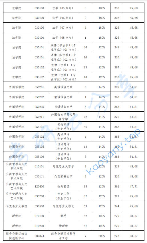 ​2023年大连海事大学复试分数线,2024大连海事大学研究生分数线（含2022-2023历年复试）,大连海事大学,第4张