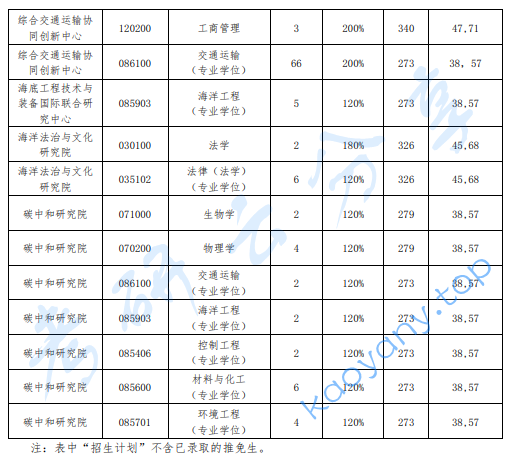 ​2023年大连海事大学复试分数线,2024大连海事大学研究生分数线（含2022-2023历年复试）,大连海事大学,第5张