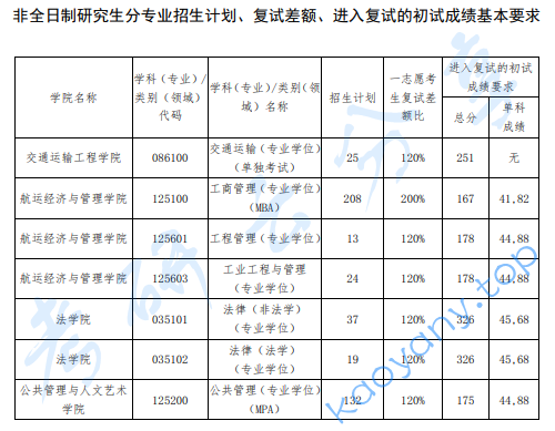 ​2023年大连海事大学复试分数线,2024大连海事大学研究生分数线（含2022-2023历年复试）,大连海事大学,第6张