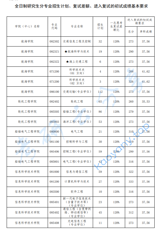 2024年大连海事大学复试分数线,2024大连海事大学研究生分数线（含2022-2023历年复试）,大连海事大学,第1张