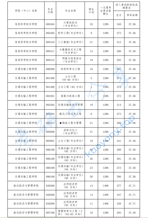 2024年大连海事大学复试分数线,2024大连海事大学研究生分数线（含2022-2023历年复试）,大连海事大学,第2张