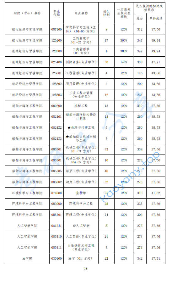 2024年大连海事大学复试分数线,2024大连海事大学研究生分数线（含2022-2023历年复试）,大连海事大学,第3张