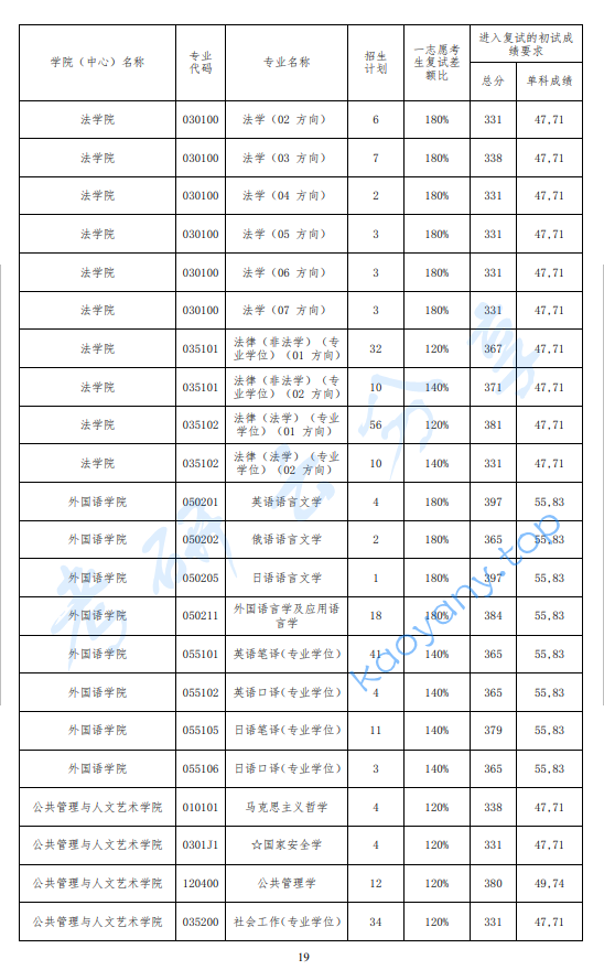 2024年大连海事大学复试分数线,2024大连海事大学研究生分数线（含2022-2023历年复试）,大连海事大学,第4张