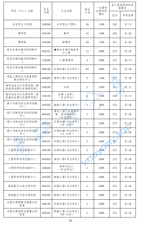 2024年大连海事大学复试分数线,2024大连海事大学研究生分数线（含2022-2023历年复试）,大连海事大学,第5张