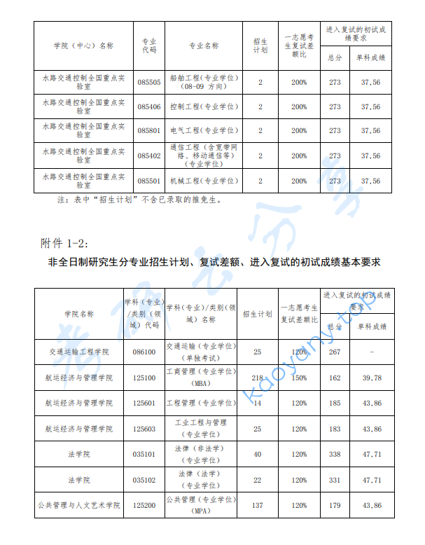 2024年大连海事大学复试分数线,2024大连海事大学研究生分数线（含2022-2023历年复试）,大连海事大学,第6张