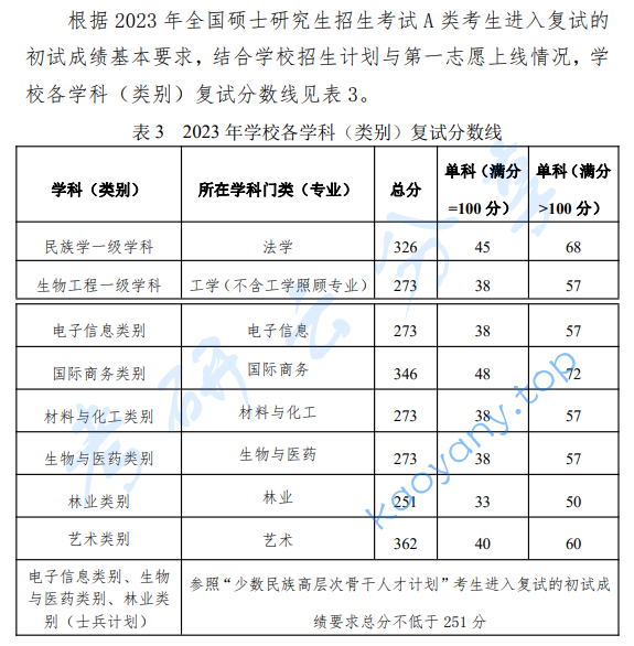 2023年大连民族大学复试分数线,2024大连民族大学研究生分数线（含2022-2023历年复试）,大连民族大学,第1张