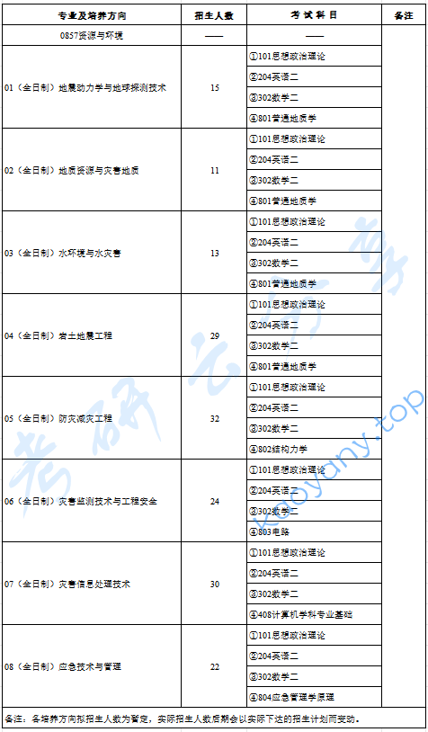 2025年防灾科技学院专业目录及参考书目,防灾科技学院,第1张