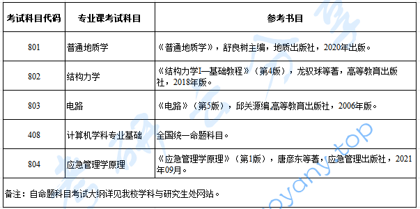 2025年防灾科技学院专业目录及参考书目,防灾科技学院,第2张