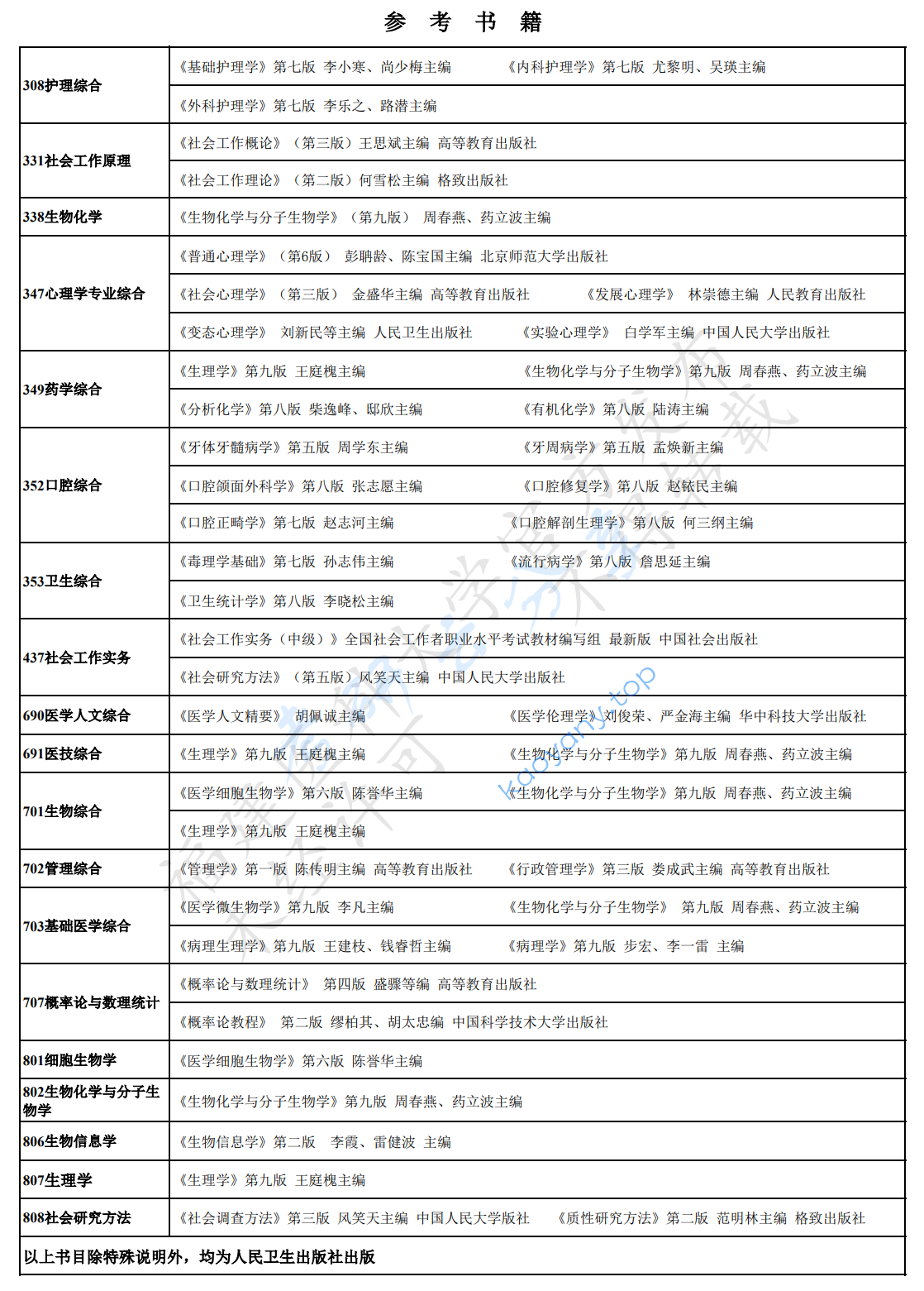 2025年福建医科大学参考书目,2025福建医科大学考研参考书目,福建医科大学,第1张