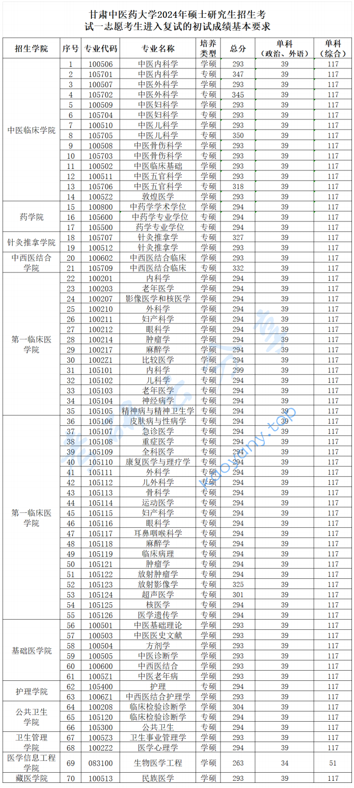 2024年甘肃中医药大学复试分数线,2024甘肃中医药大学研究生分数线（含2022-2023历年复试）,甘肃中医药大学,第1张