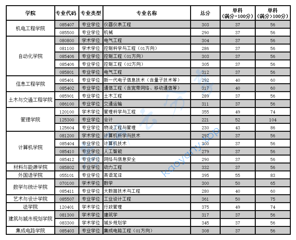 2024年广东工业大学复试分数线,广东工业大学,第1张