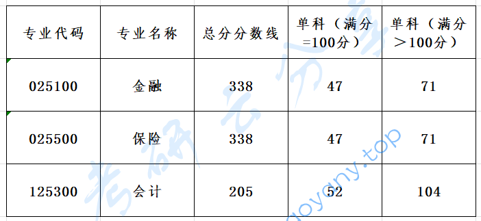 2024年广东金融学院复试分数线,广东金融学院,第1张