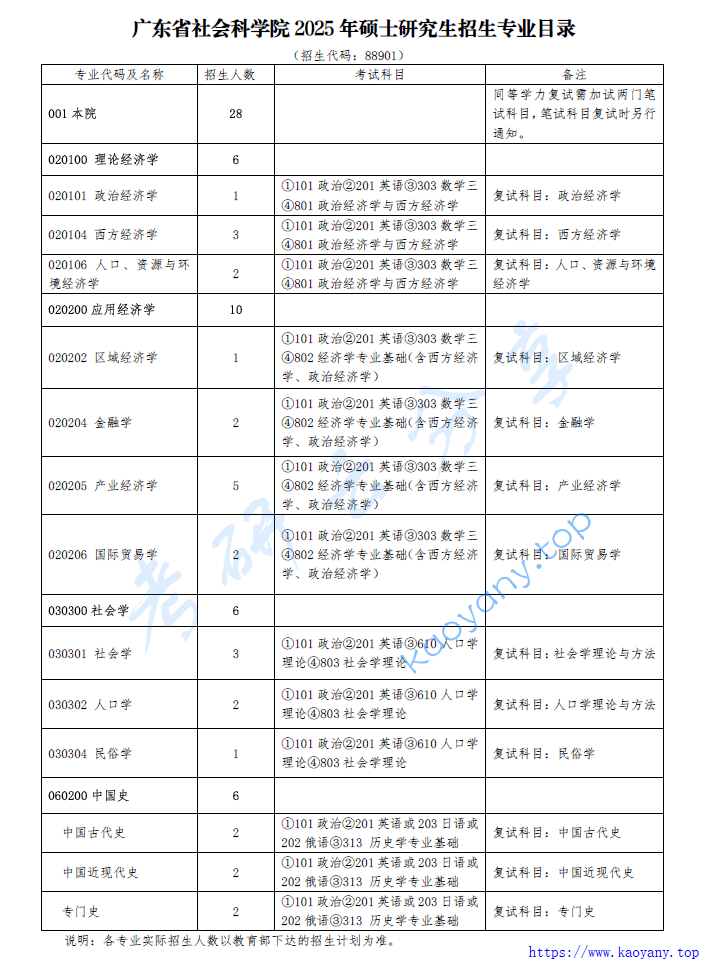 2025年广东省社会科学院专业目录,image.png,广东省社会科学院,第1张