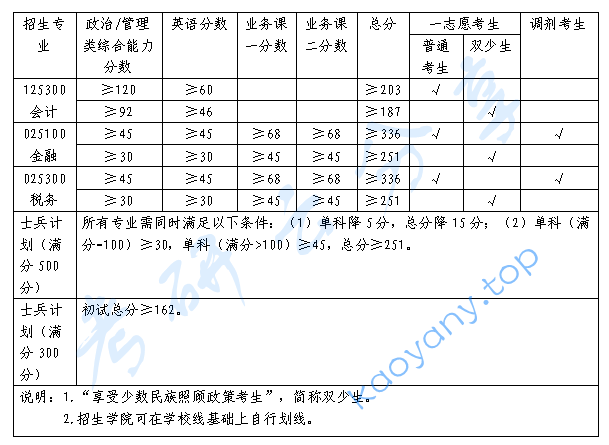 2023年广西财经学院复试分数线,2024广西财经学院研究生分数线（含2022-2023历年复试）,广西财经学院,第1张