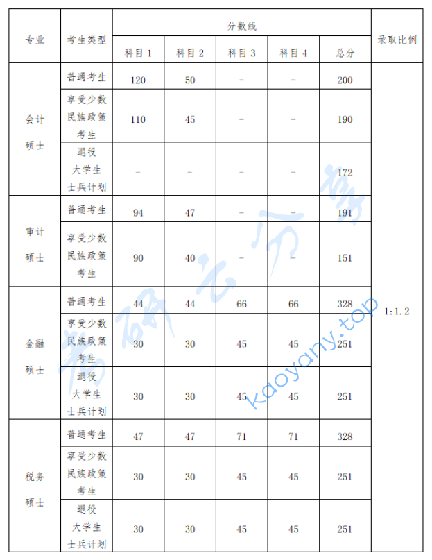 2024年广西财经学院复试分数线,2024广西财经学院研究生分数线（含2022-2023历年复试）,广西财经学院,第1张