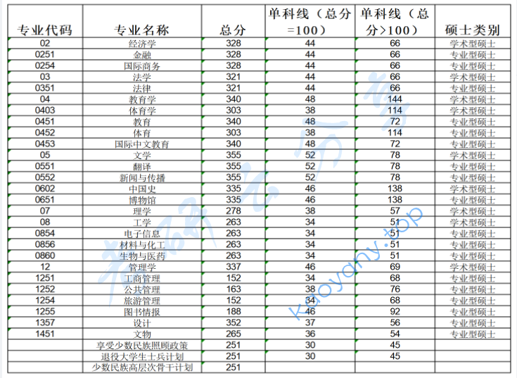 2024年广西民族大学复试分数线,2024广西民族大学研究生分数线（含2022-2023历年复试）,广西民族大学,第1张