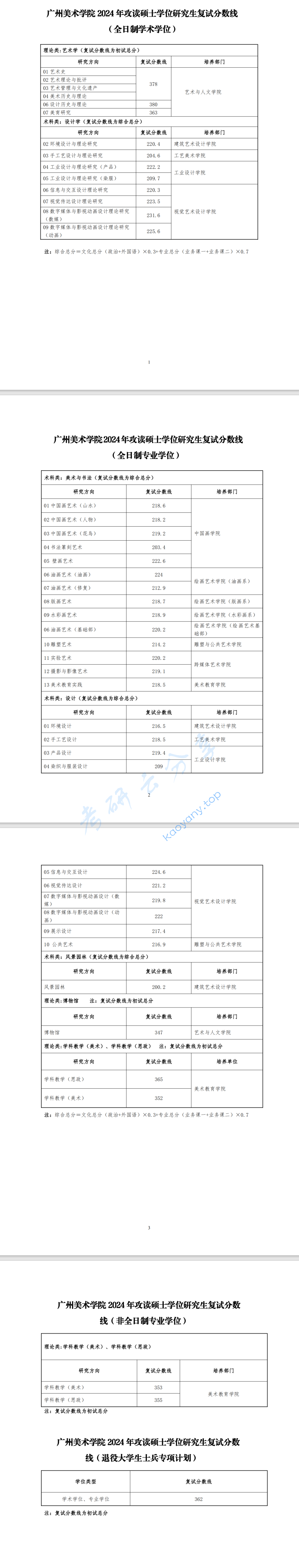 2024年广州美术学院复试分数线,2024广州美术学院研究生分数线（含2022-2023历年复试）,广州美术学院,第1张