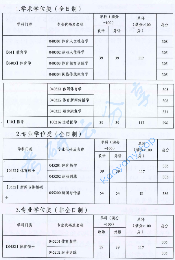 2023年广州体育学院复试分数线,2024广州体育学院研究生分数线（含2022-2023历年复试）,广州体育学院,第1张