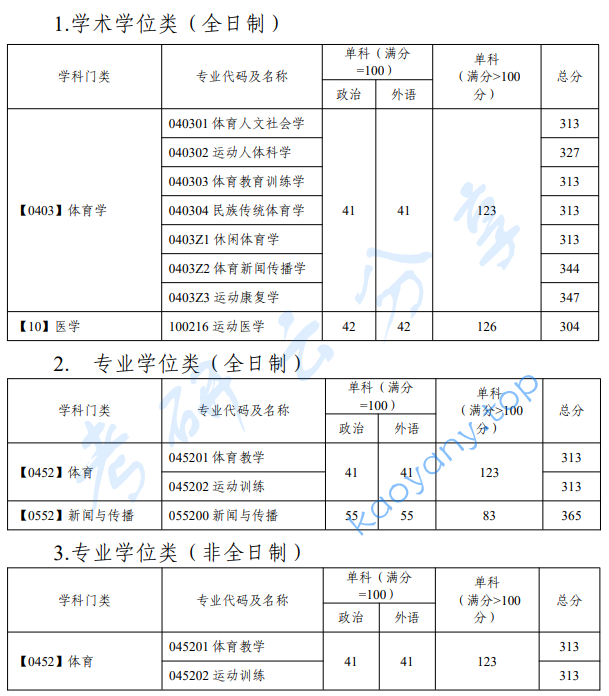 2024年广州体育学院复试分数线,2024广州体育学院研究生分数线（含2022-2023历年复试）,广州体育学院,第1张