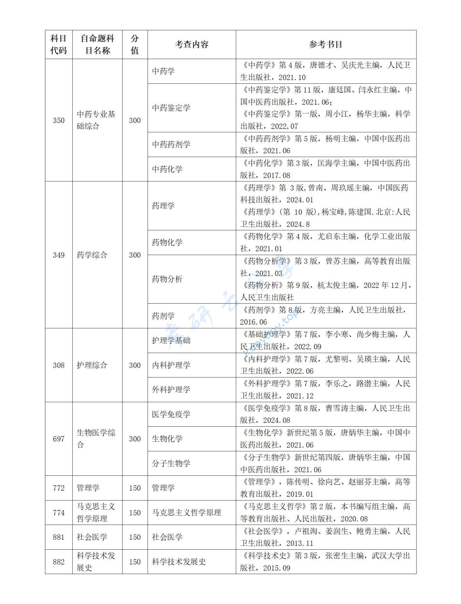 2025年广州中医药大学参考书目,广州中医药大学,第1张