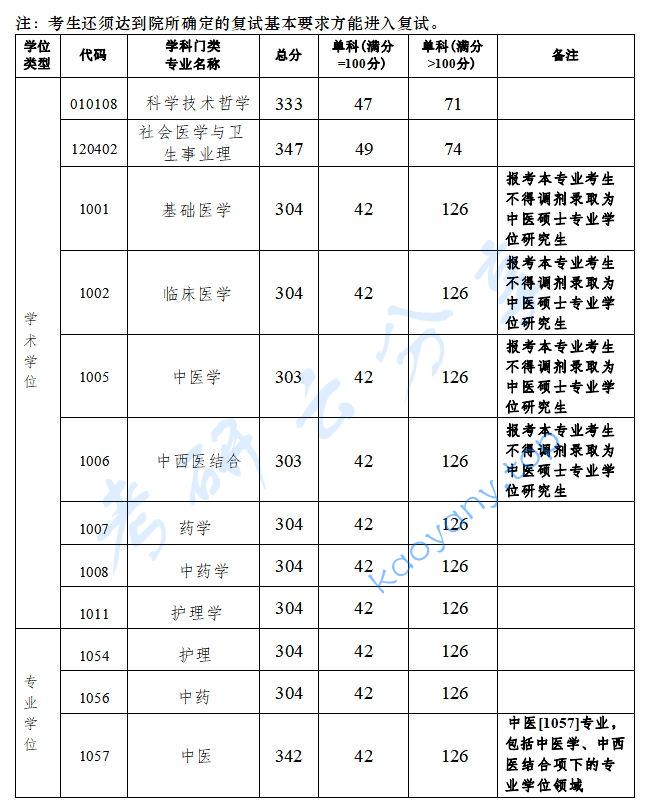 2024年广州中医药大学复试分数线,广州中医药大学,第1张