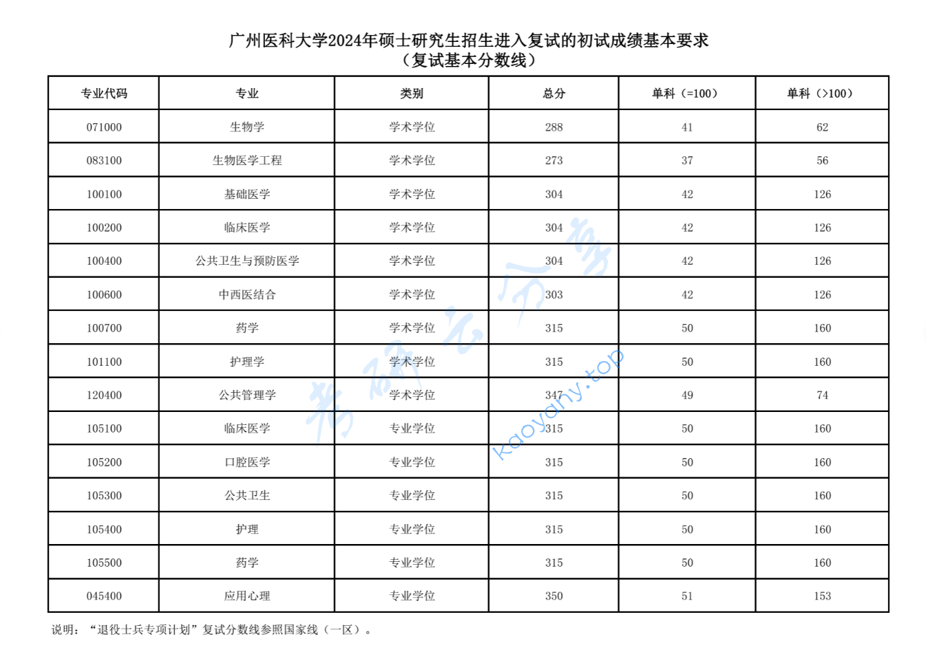 2024年广州医科大学复试分数线,image.png,广州医科大学,第1张