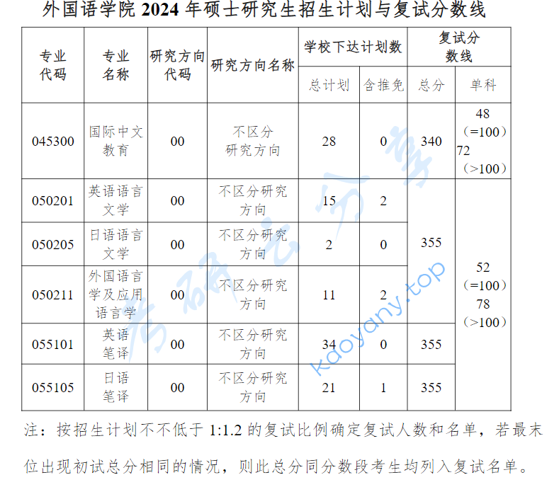 2024年贵州大学复试分数线,2024贵州大学研究生分数线（含2022-2023历年复试）,贵州大学,第1张