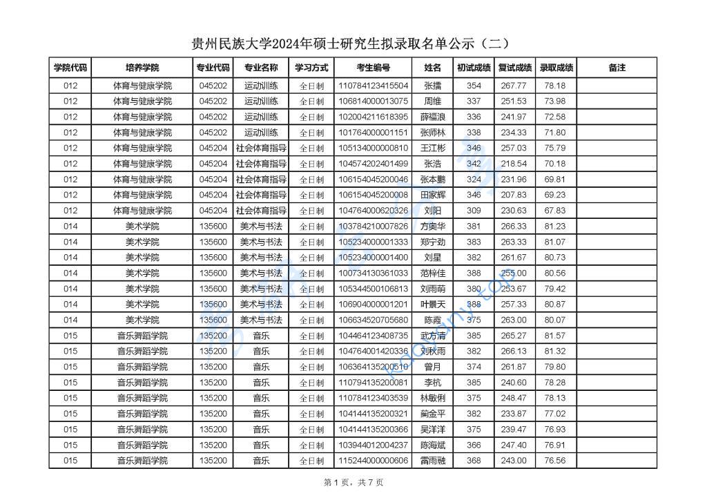 2024年贵州民族大学录取名单,贵州民族大学,第1张