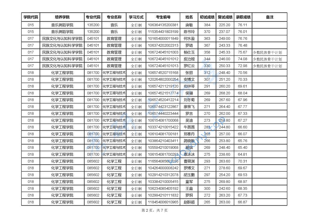 2024年贵州民族大学录取名单,贵州民族大学,第2张