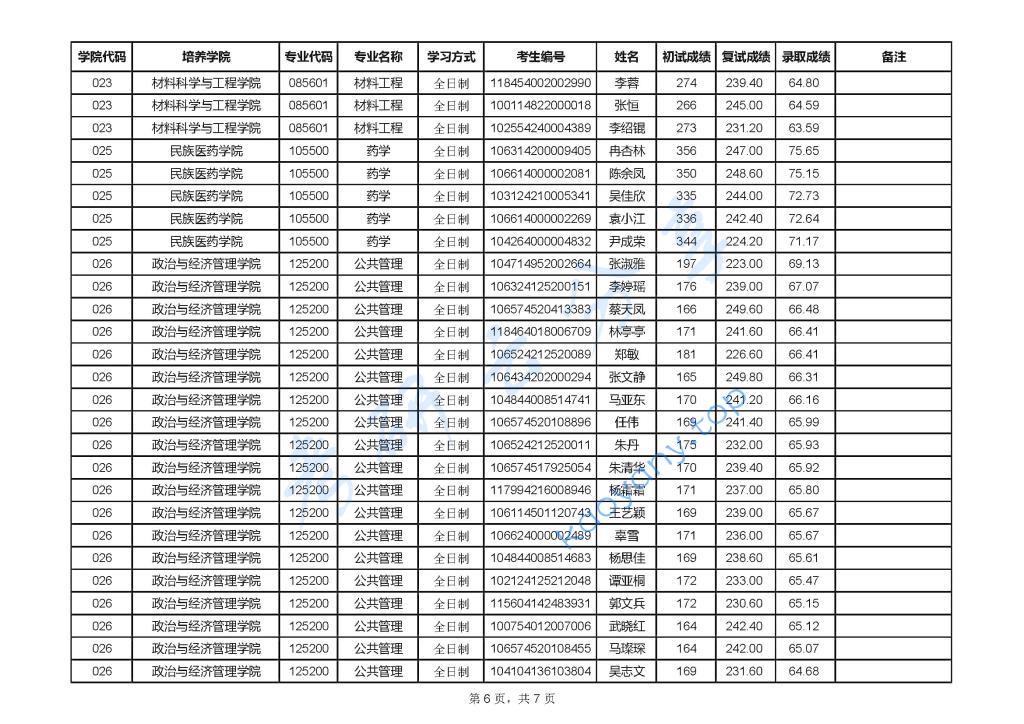 2024年贵州民族大学录取名单,贵州民族大学,第6张