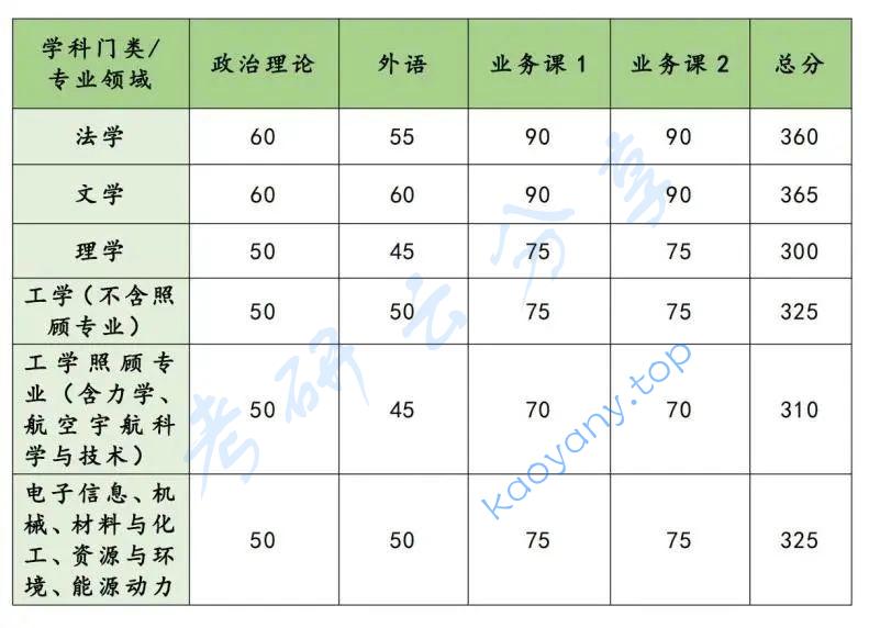 2023年国防科技大学复试分数线,2024国防科技大学研究生分数线（含2022-2023历年复试）,国防科技大学,第1张