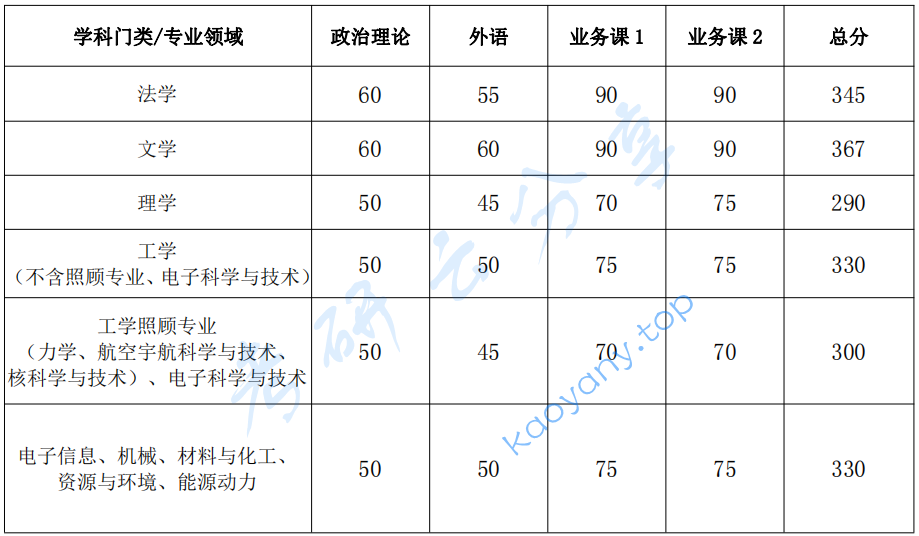 2022年国防科技大学复试分数线,2024国防科技大学研究生分数线（含2022-2023历年复试）,国防科技大学,第1张