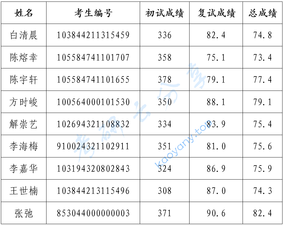 2024年国家海洋环境预报中心录取名单,国家海洋环境预报中心,第1张