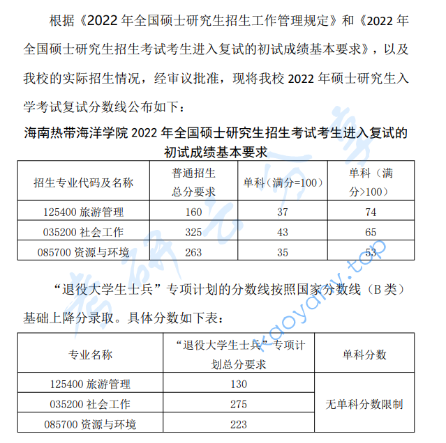 2022年海南热带海洋学院复试分数线,2024海南热带海洋学院研究生分数线（含2022-2023历年复试）,海南热带海洋学院,第1张