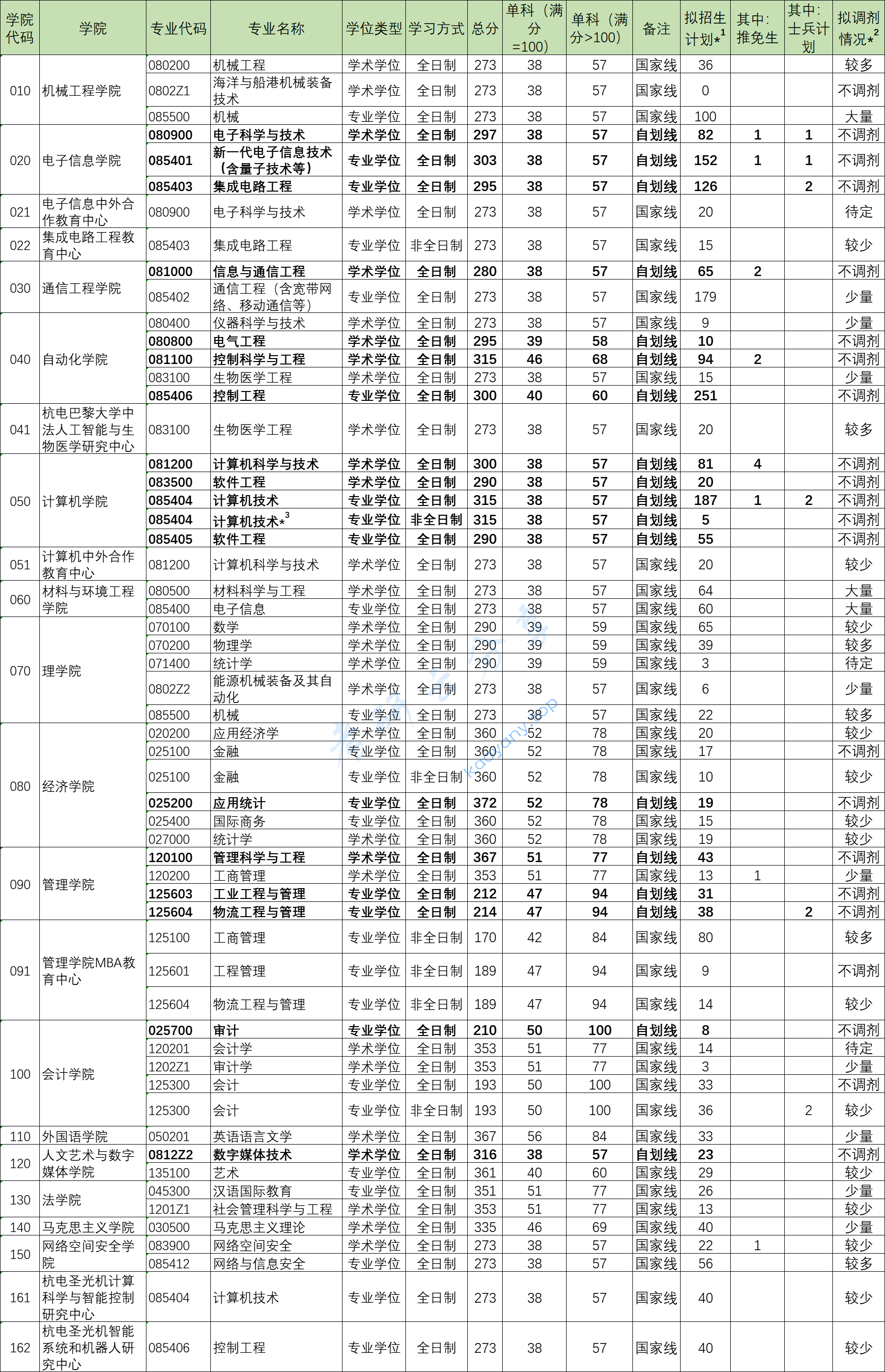 2022年杭州电子科技大学复试分数线,2024杭州电子科技大学研究生分数线（含2022-2023历年复试）,杭州电子科技大学,第1张