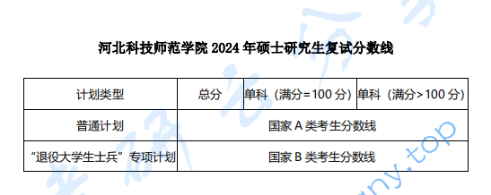 2024年河北科技师范学院复试分数线,2024河北科技师范学院研究生分数线（含2022-2023历年复试）,河北科技师范学院,第1张