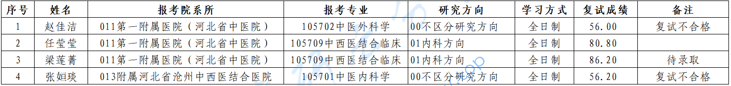 2025年河北中医药大学录取名单（推免）,河北中医药大学,第2张