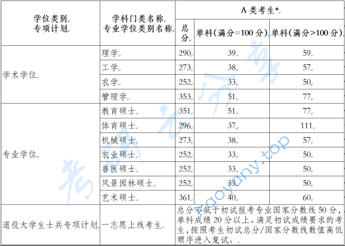 2022年河南科技学院复试分数线,2024河南科技学院研究生分数线（含2022-2023历年复试）,河南科技学院,第1张