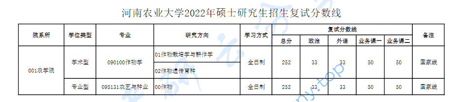 2022年河南农业大学复试分数线,2024河南农业大学研究生分数线（含2022-2023历年复试）,河南农业大学,第1张