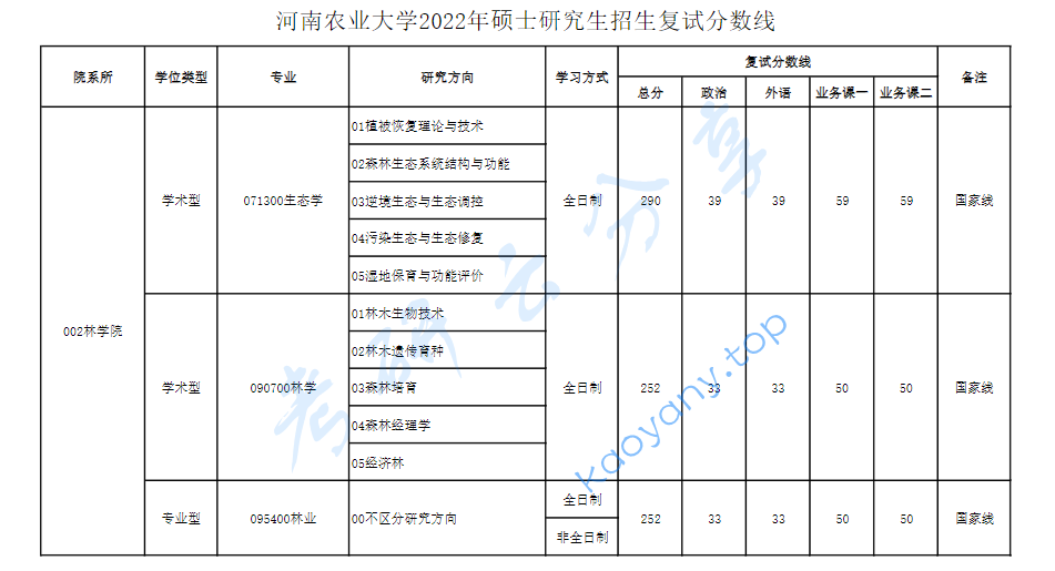 2022年河南农业大学复试分数线,2024河南农业大学研究生分数线（含2022-2023历年复试）,河南农业大学,第2张